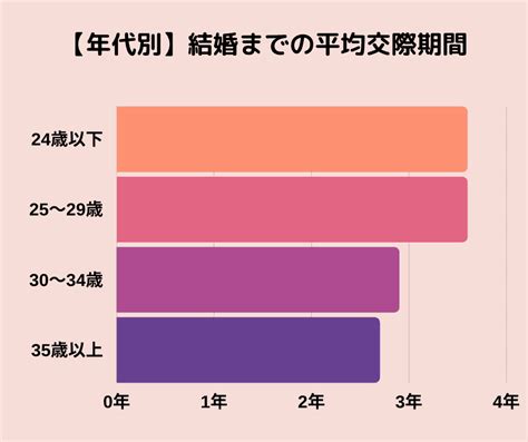 結婚 まで の 交際 期間 20 代 後半|交際期間とは.